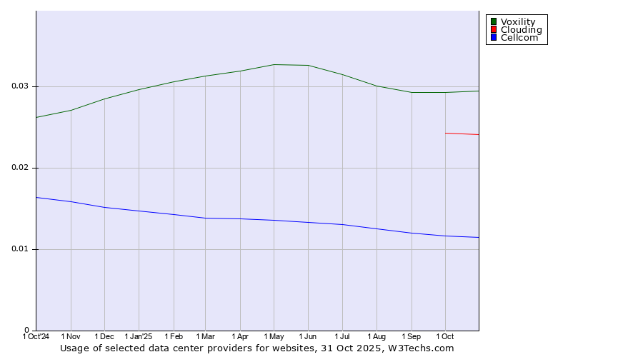 Historical trends in the usage of Voxility vs. Clouding vs. Cellcom
