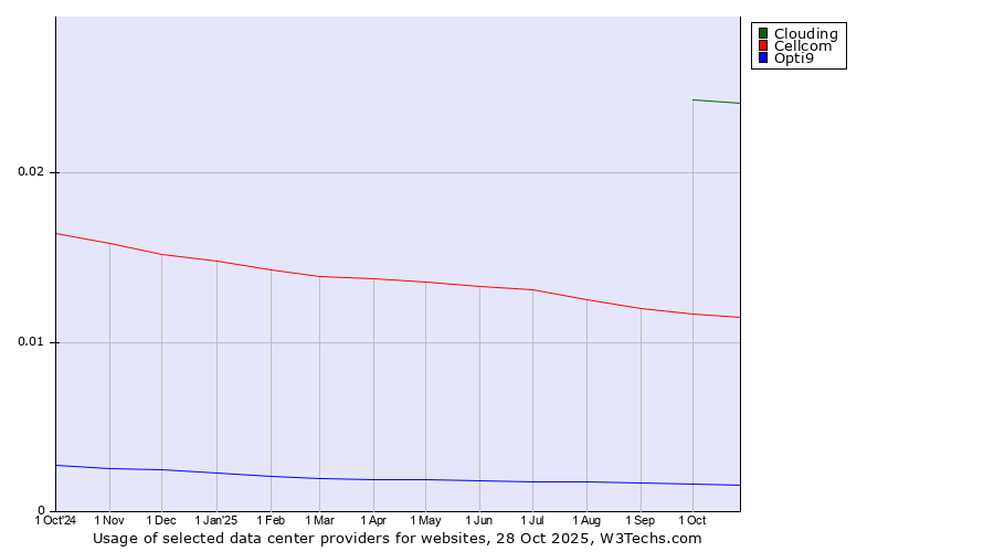Historical trends in the usage of Clouding vs. Cellcom vs. Opti9