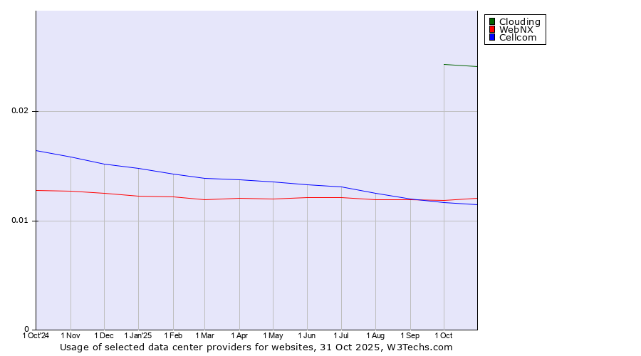 Historical trends in the usage of Clouding vs. WebNX vs. Cellcom