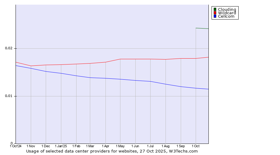 Historical trends in the usage of Clouding vs. Wildcard vs. Cellcom