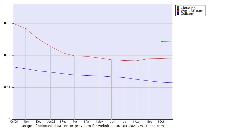 Historical trends in the usage of Clouding vs. WorldStream vs. Cellcom
