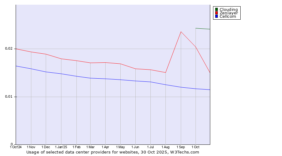 Historical trends in the usage of Clouding vs. Zenlayer vs. Cellcom