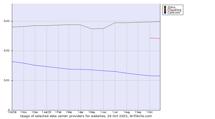 Historical trends in the usage of Zoho vs. Clouding vs. Cellcom