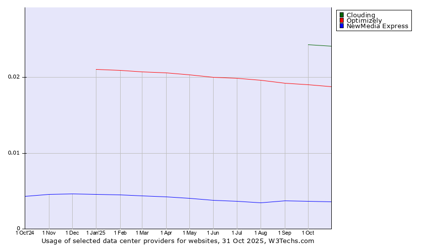 Historical trends in the usage of Clouding vs. Optimizely vs. NewMedia Express