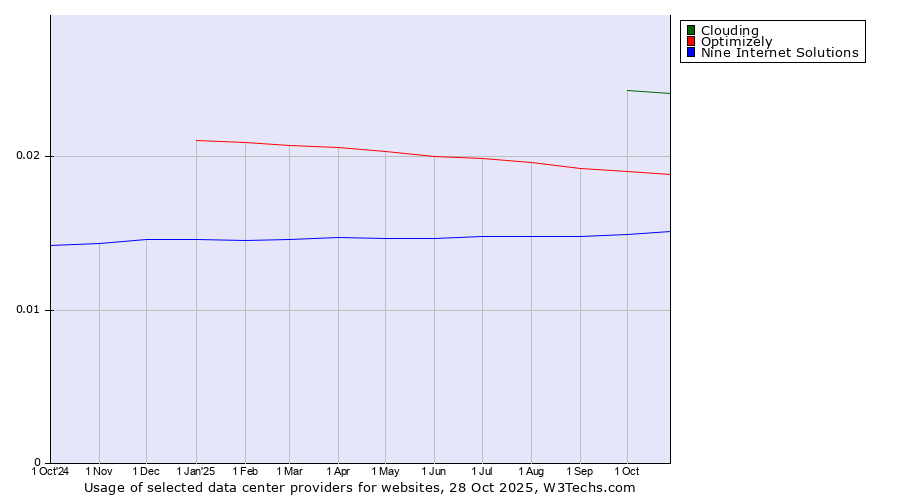 Historical trends in the usage of Clouding vs. Optimizely vs. Nine Internet Solutions