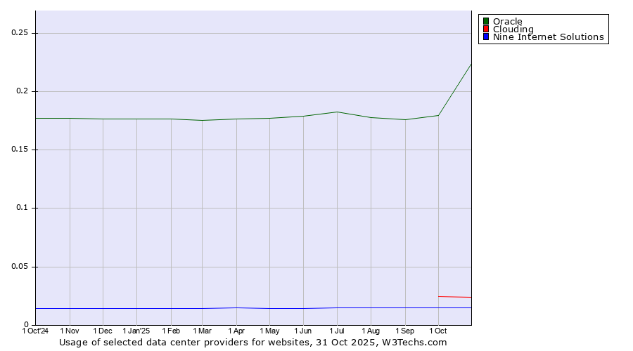 Historical trends in the usage of Oracle vs. Clouding vs. Nine Internet Solutions