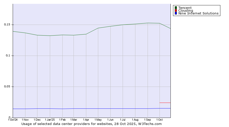 Historical trends in the usage of Tencent vs. Clouding vs. Nine Internet Solutions