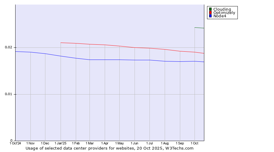 Historical trends in the usage of Clouding vs. Optimizely vs. Node4