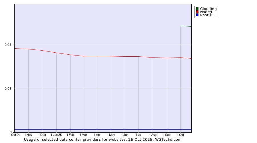 Historical trends in the usage of Clouding vs. Node4 vs. Root.lu