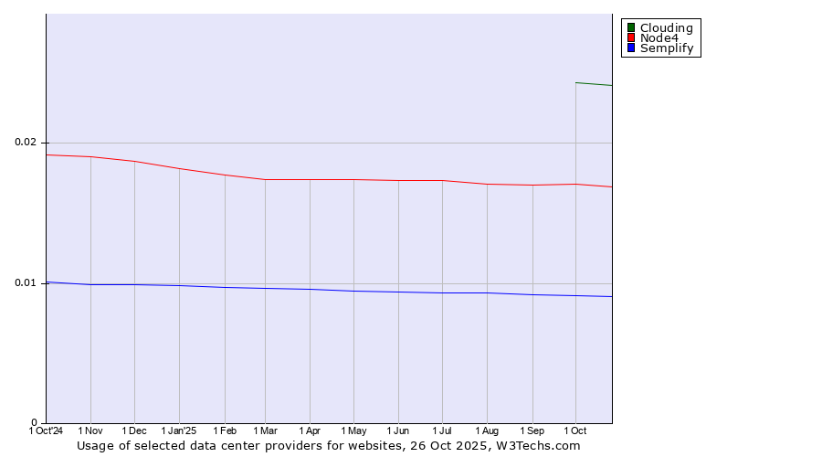 Historical trends in the usage of Clouding vs. Node4 vs. Semplify