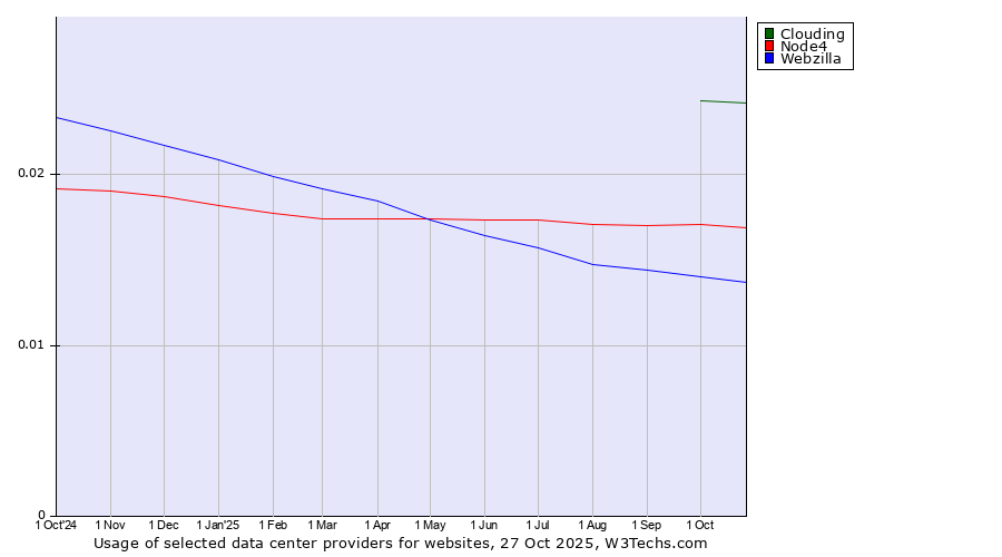 Historical trends in the usage of Clouding vs. Node4 vs. Webzilla