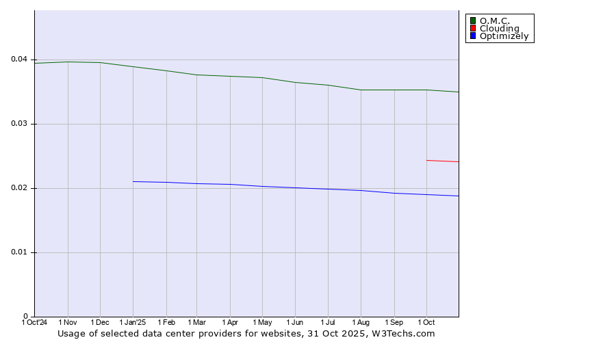 Historical trends in the usage of O.M.C. vs. Clouding vs. Optimizely