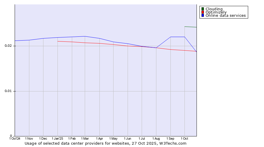 Historical trends in the usage of Clouding vs. Online data services vs. Optimizely