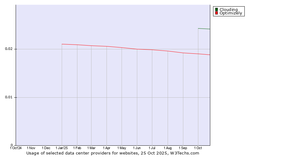 Historical trends in the usage of Clouding vs. Optimizely