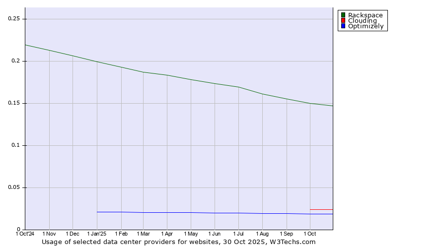 Historical trends in the usage of Rackspace vs. Clouding vs. Optimizely