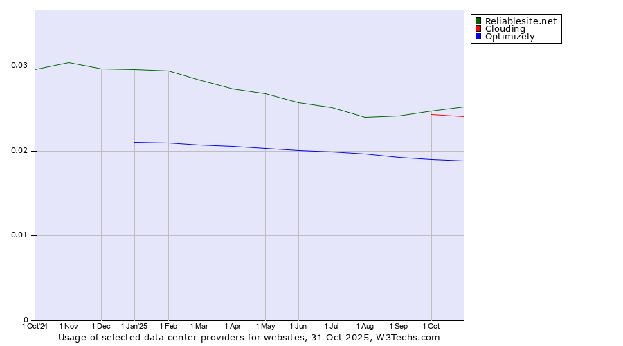 Historical trends in the usage of Reliablesite.net vs. Clouding vs. Optimizely