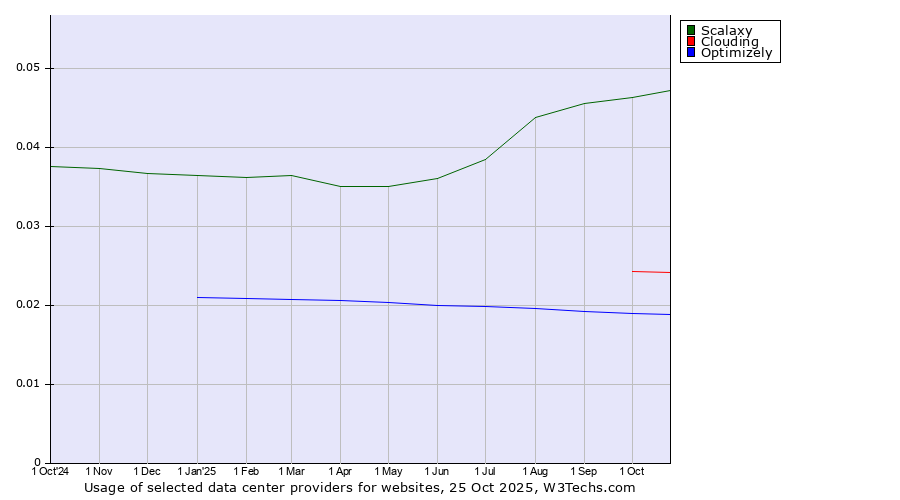 Historical trends in the usage of Scalaxy vs. Clouding vs. Optimizely