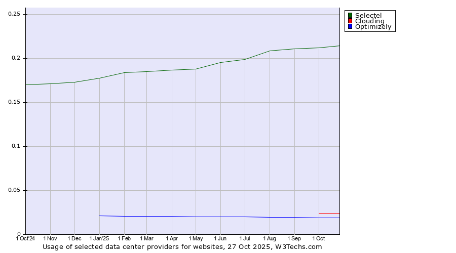 Historical trends in the usage of Selectel vs. Clouding vs. Optimizely