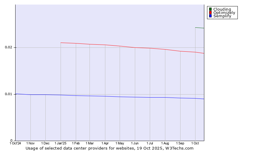 Historical trends in the usage of Clouding vs. Optimizely vs. Semplify