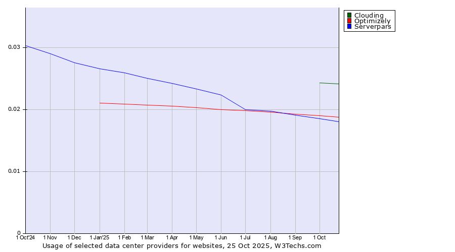 Historical trends in the usage of Clouding vs. Optimizely vs. Serverpars