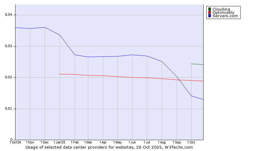 Historical trends in the usage of Clouding vs. Optimizely vs. Servers.com