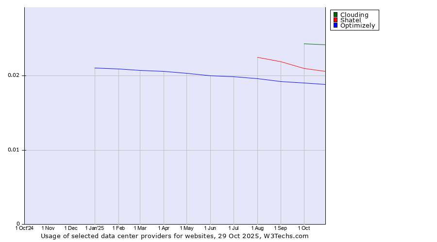 Historical trends in the usage of Clouding vs. Shatel vs. Optimizely