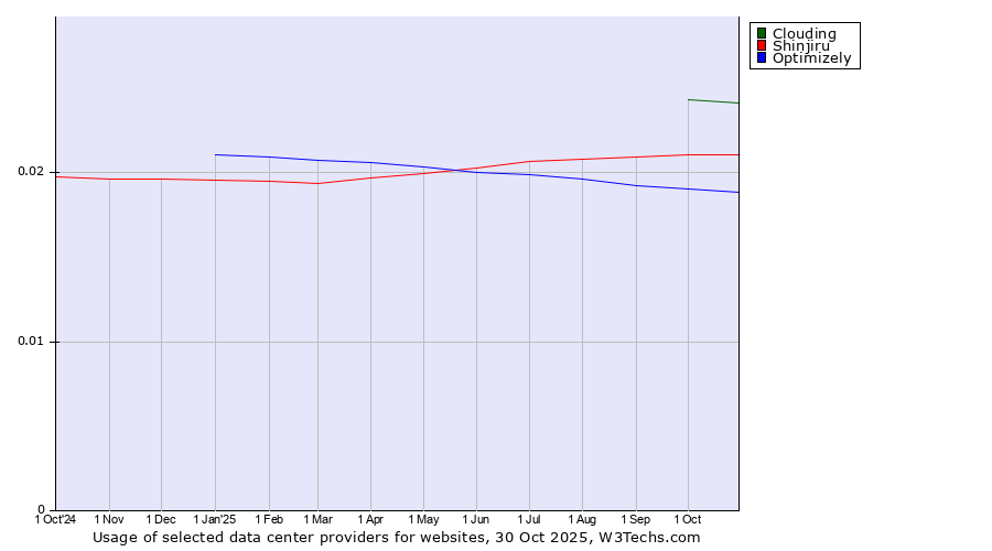 Historical trends in the usage of Clouding vs. Shinjiru vs. Optimizely