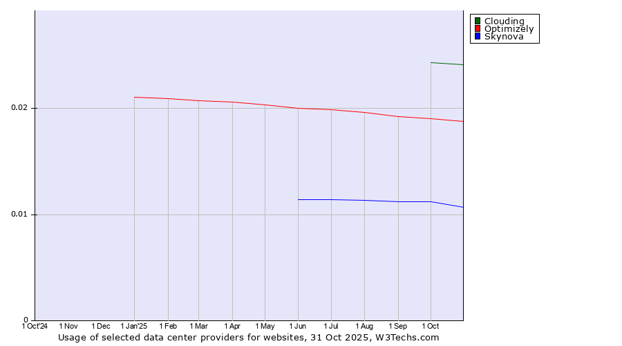 Historical trends in the usage of Clouding vs. Optimizely vs. Skynova