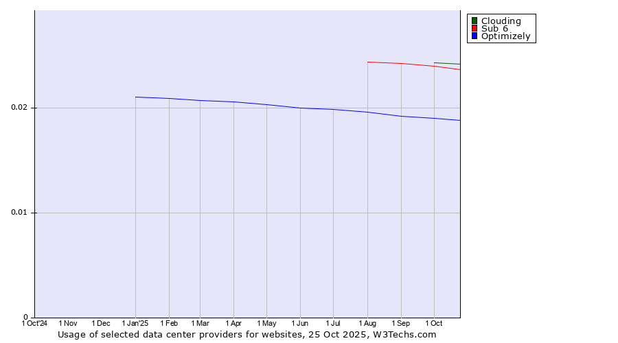 Historical trends in the usage of Clouding vs. Sub 6 vs. Optimizely