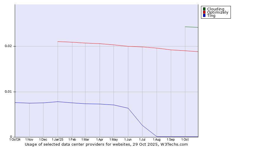 Historical trends in the usage of Clouding vs. Optimizely vs. Ting