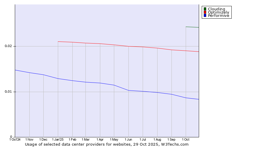 Historical trends in the usage of Clouding vs. Optimizely vs. Performive
