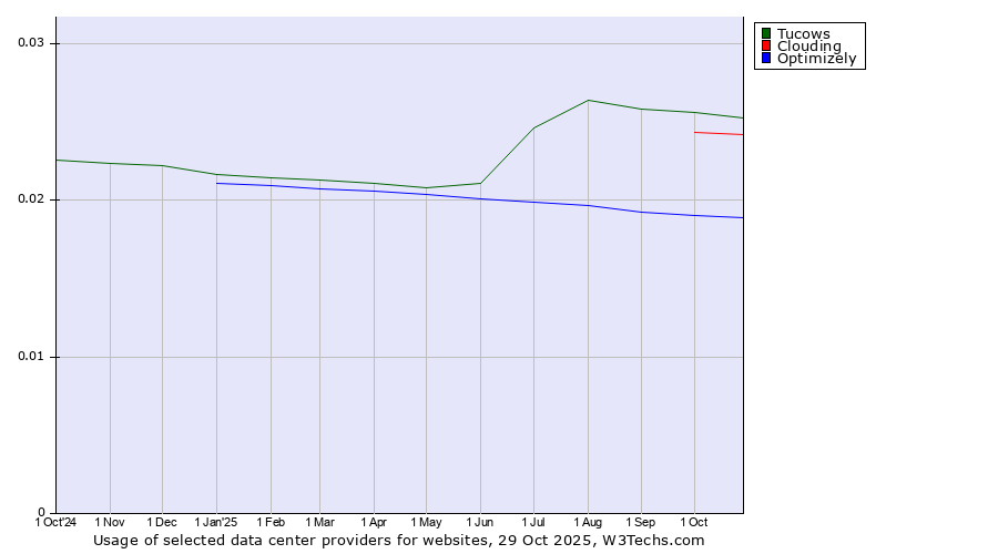 Historical trends in the usage of Tucows vs. Clouding vs. Optimizely