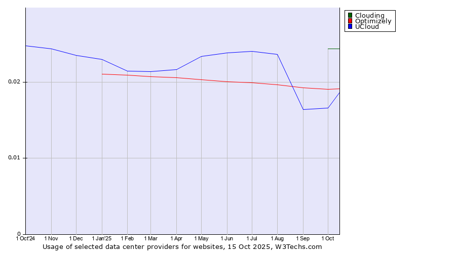 Historical trends in the usage of Clouding vs. Optimizely vs. UCloud