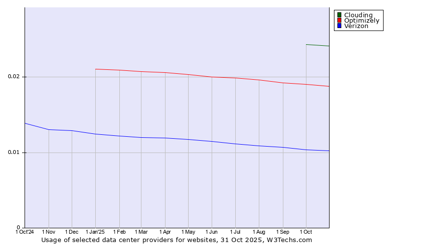 Historical trends in the usage of Clouding vs. Optimizely vs. Verizon