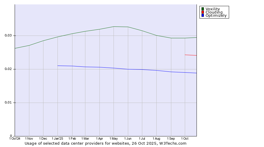 Historical trends in the usage of Voxility vs. Clouding vs. Optimizely
