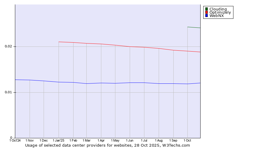 Historical trends in the usage of Clouding vs. Optimizely vs. WebNX