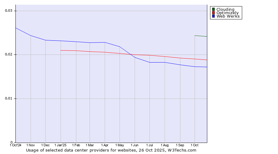 Historical trends in the usage of Clouding vs. Optimizely vs. Web Werks