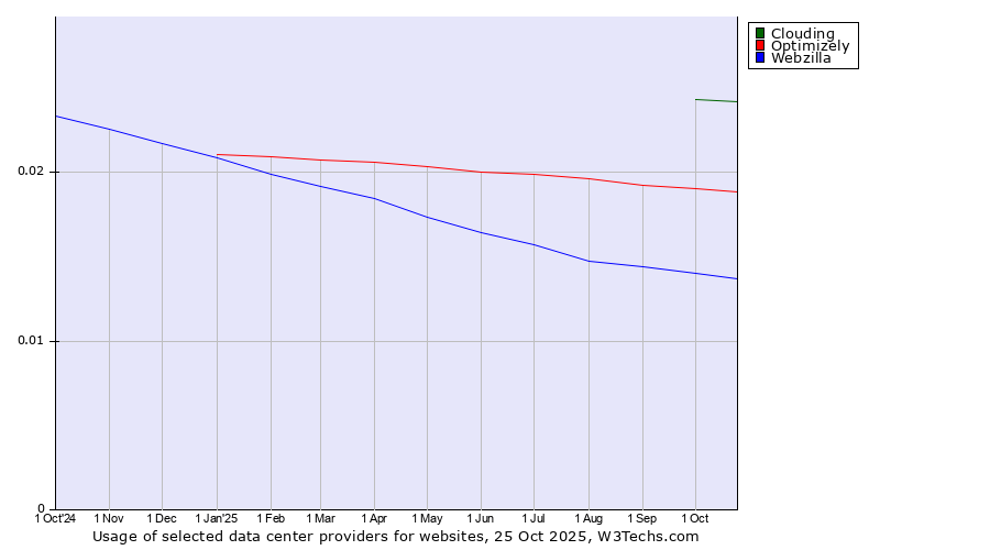 Historical trends in the usage of Clouding vs. Optimizely vs. Webzilla