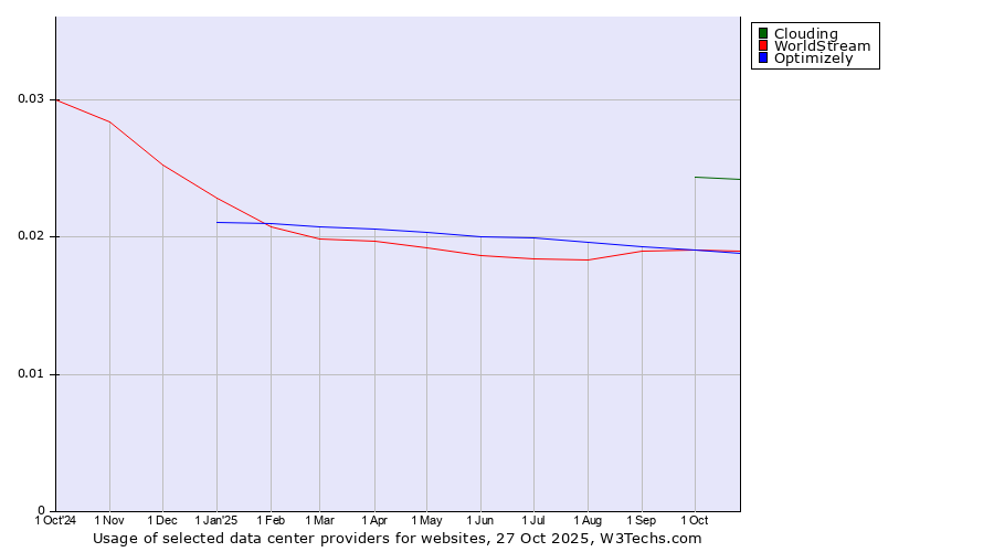 Historical trends in the usage of Clouding vs. Optimizely vs. WorldStream