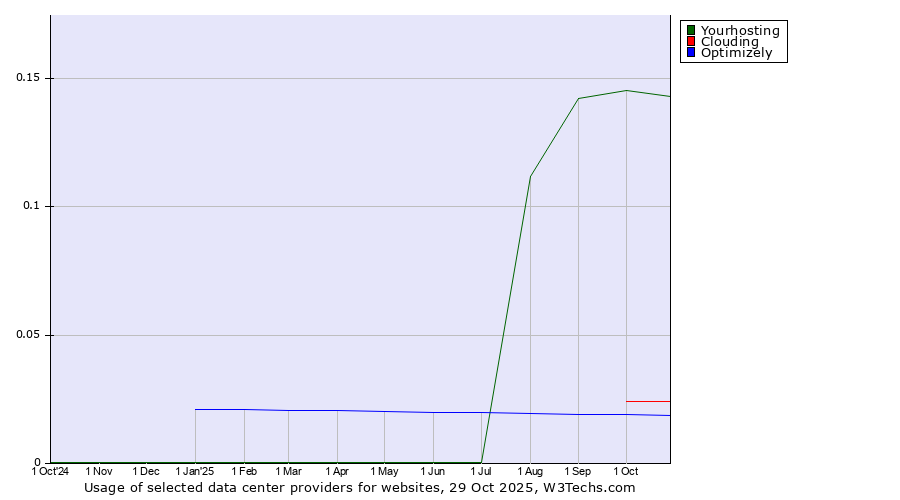 Historical trends in the usage of Yourhosting vs. Clouding vs. Optimizely