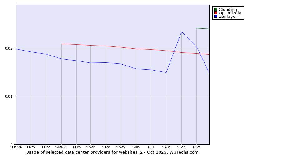 Historical trends in the usage of Clouding vs. Optimizely vs. Zenlayer