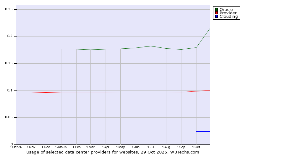 Historical trends in the usage of Oracle vs. Previder vs. Clouding