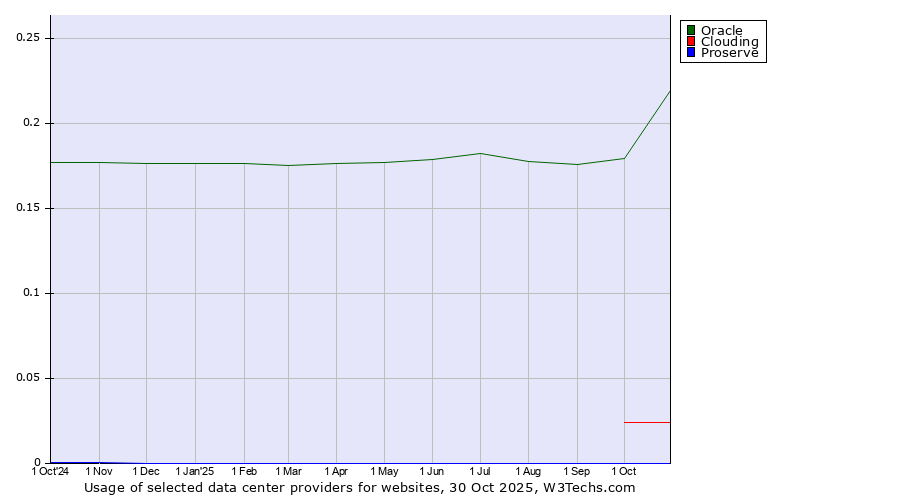 Historical trends in the usage of Oracle vs. Clouding vs. Proserve