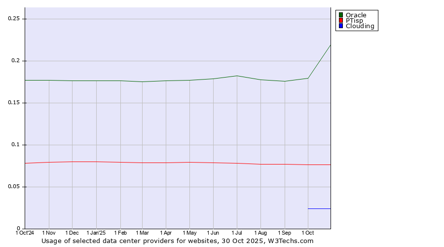 Historical trends in the usage of Oracle vs. PTisp vs. Clouding