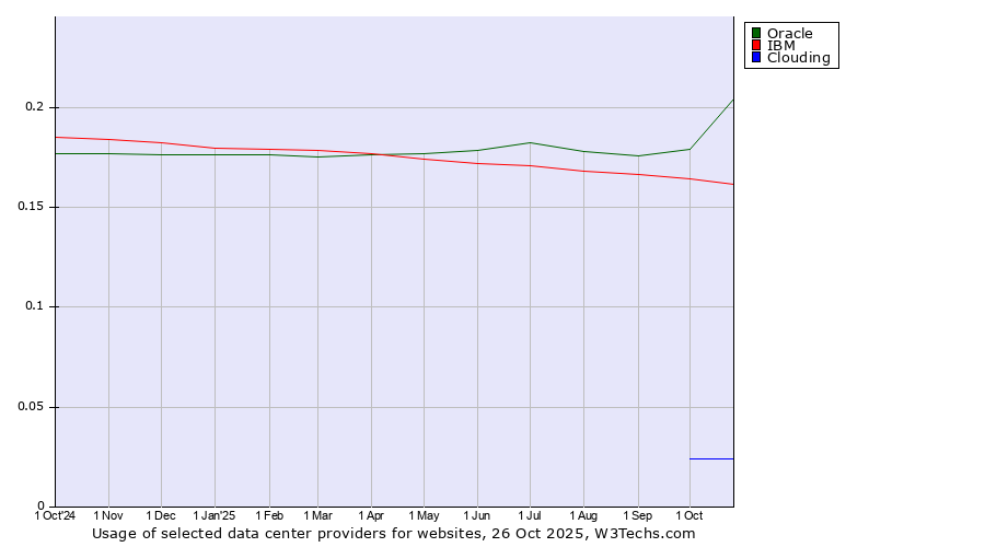 Historical trends in the usage of Oracle vs. IBM vs. Clouding