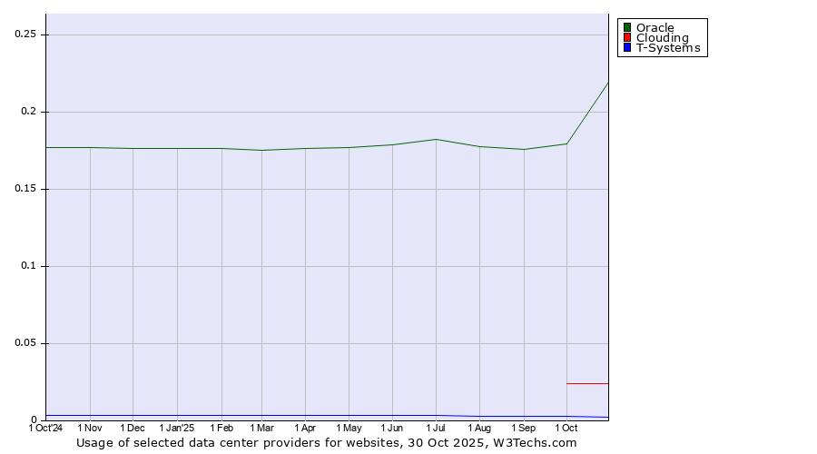 Historical trends in the usage of Oracle vs. Clouding vs. T-Systems