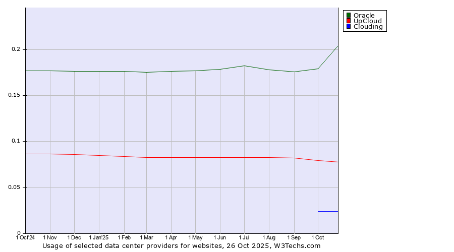 Historical trends in the usage of Oracle vs. UpCloud vs. Clouding