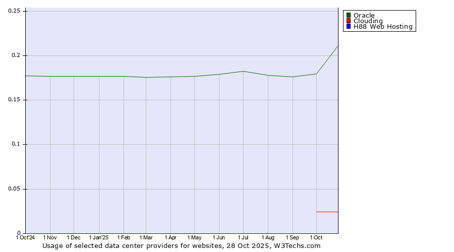 Historical trends in the usage of Oracle vs. Clouding vs. H88 Web Hosting