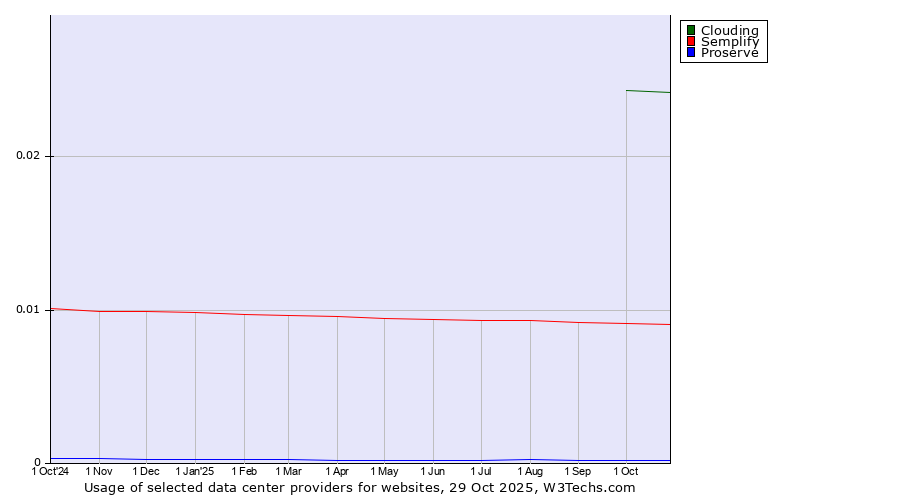 Historical trends in the usage of Clouding vs. Semplify vs. Proserve