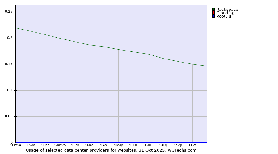 Historical trends in the usage of Rackspace vs. Clouding vs. Root.lu